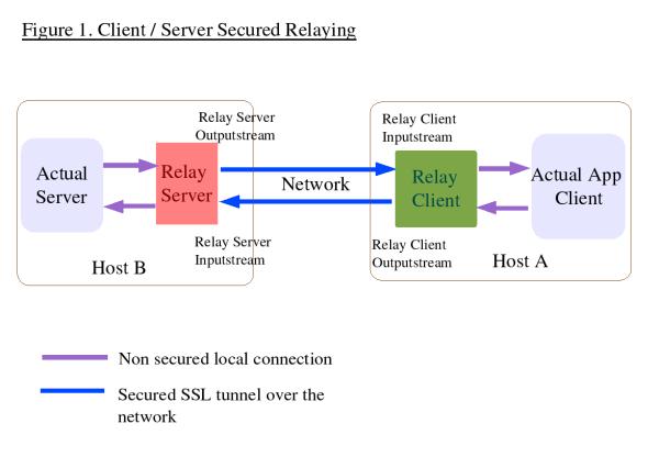 La figura Uno muestra como los servidores proxy deberían
funcionar