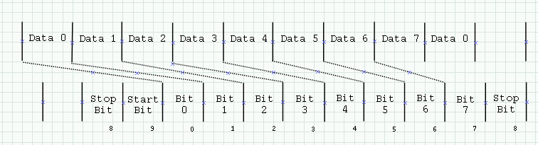 Timing of Data clock versus Baud clock