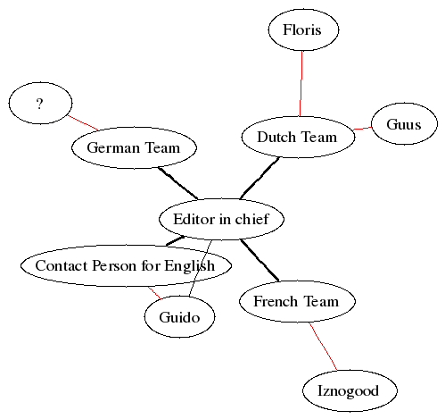 Fifth LF hierarchy, undirected