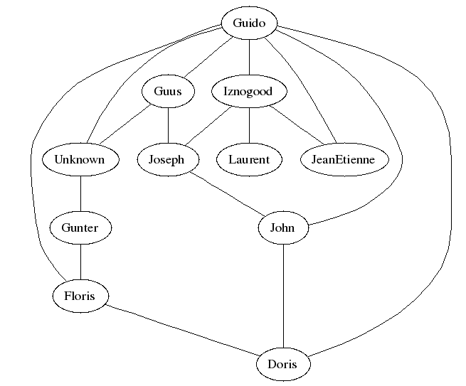 Relationships between some LF people